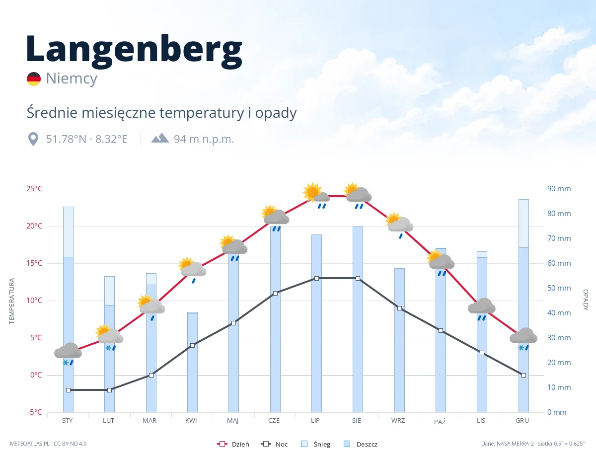 Langenberg - średnie miesięczne temperatury i opady
