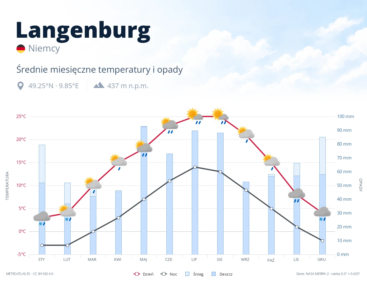 Langenburg - średnie miesięczne temperatury i opady