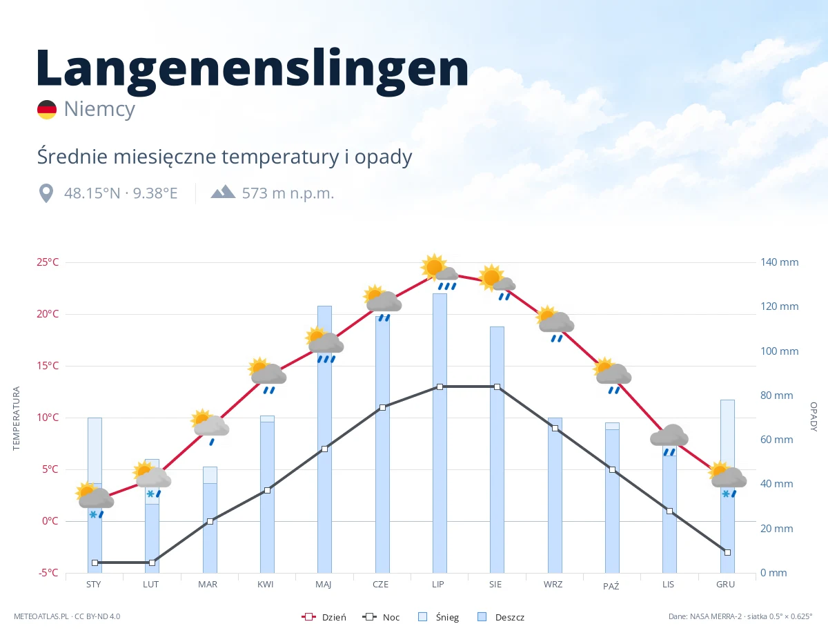 Langenenslingen - średnie miesięczne temperatury i opady