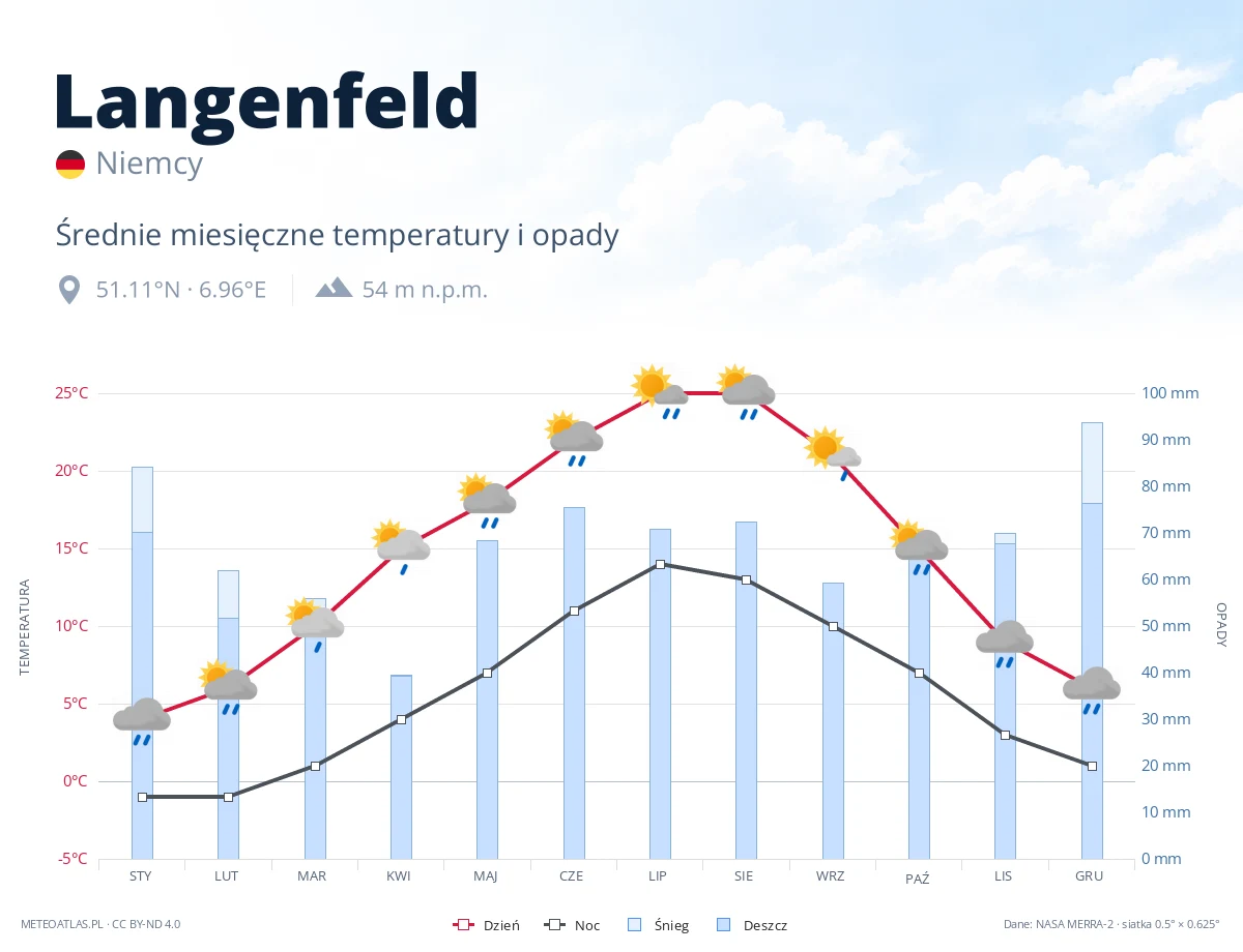 Langenfeld - średnie miesięczne temperatury i opady