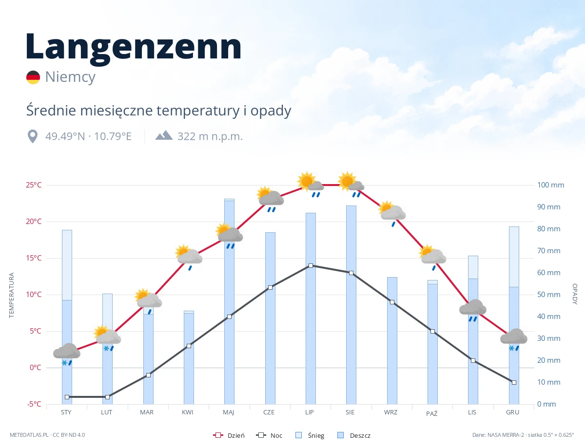 Langenzenn - średnie miesięczne temperatury i opady
