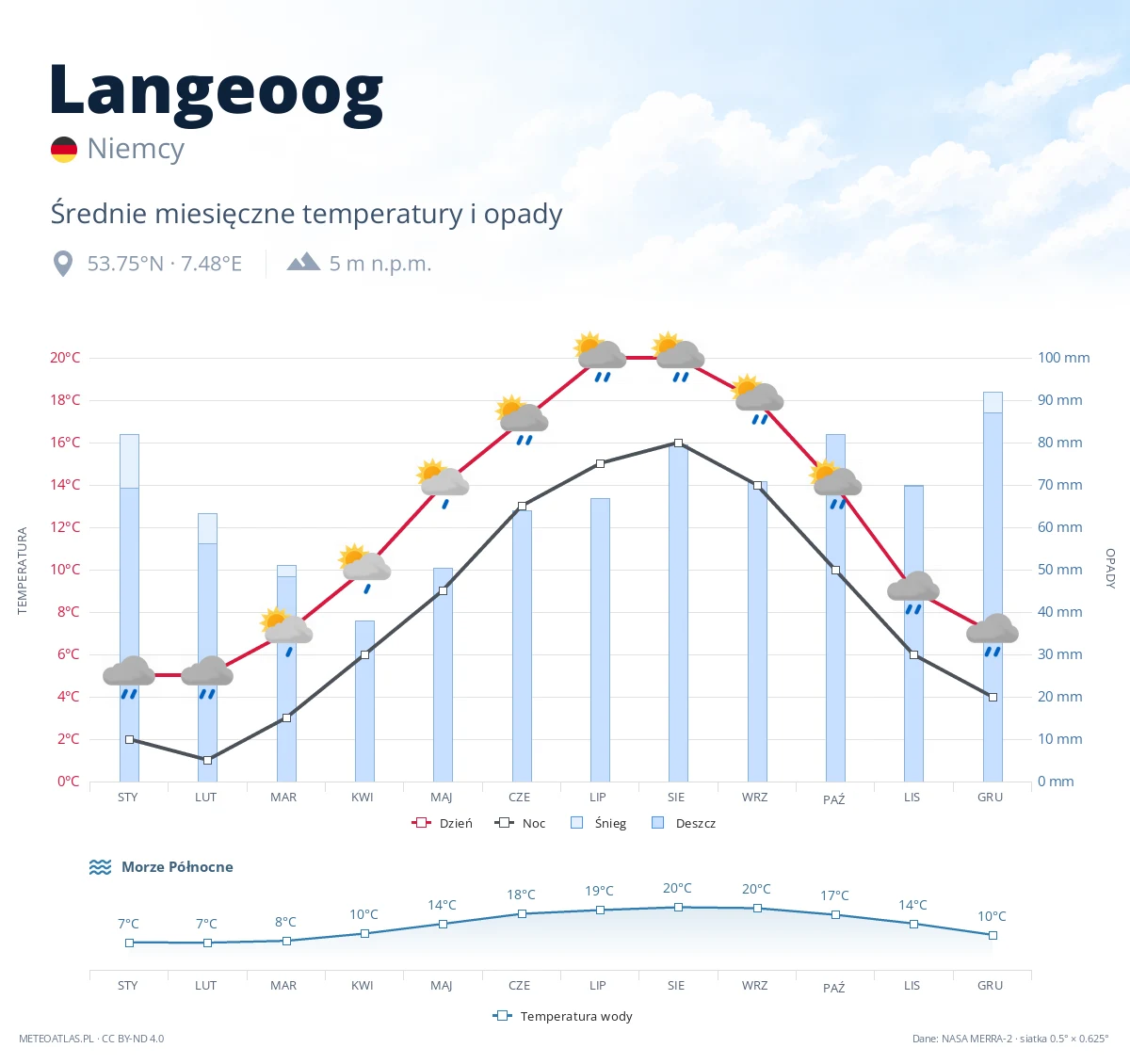 Langeoog - średnie miesięczne temperatury i opady