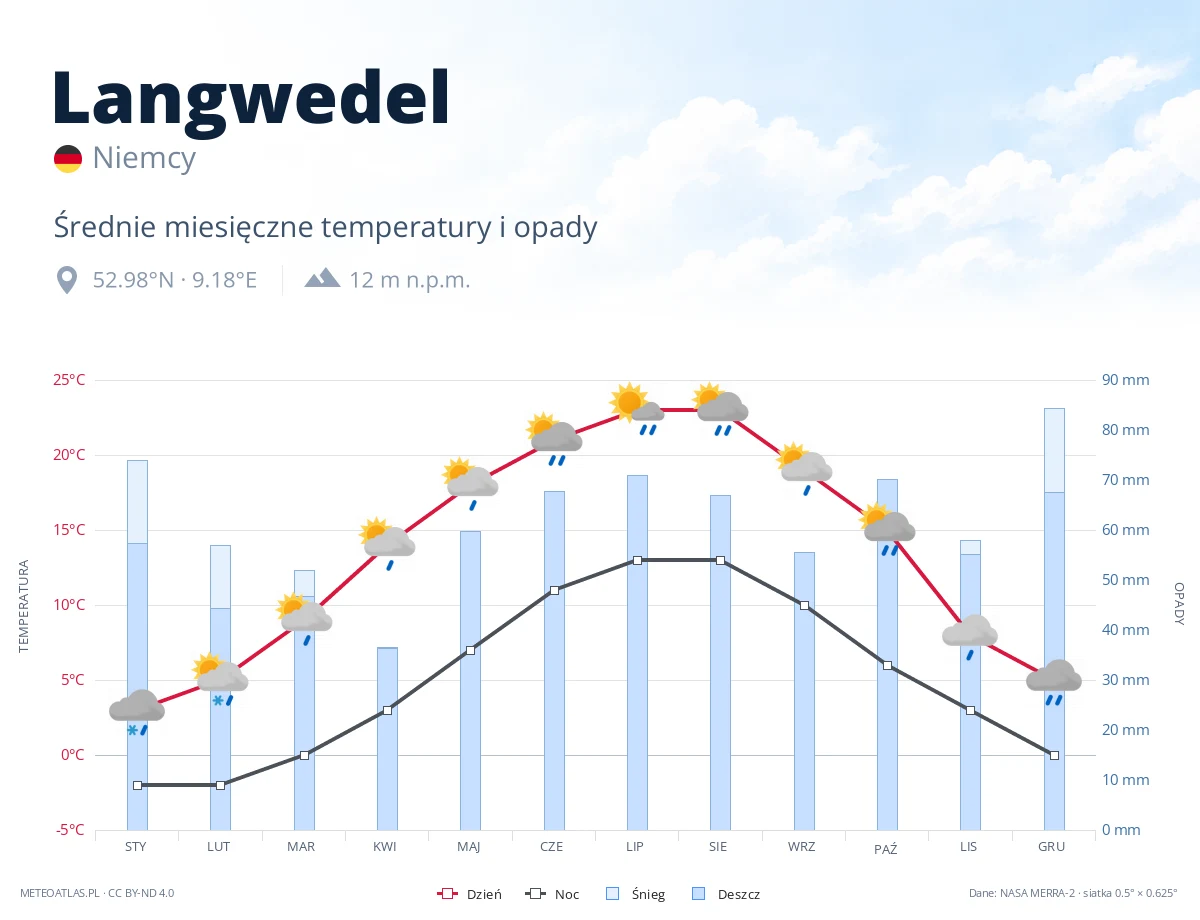 Langwedel - średnie miesięczne temperatury i opady