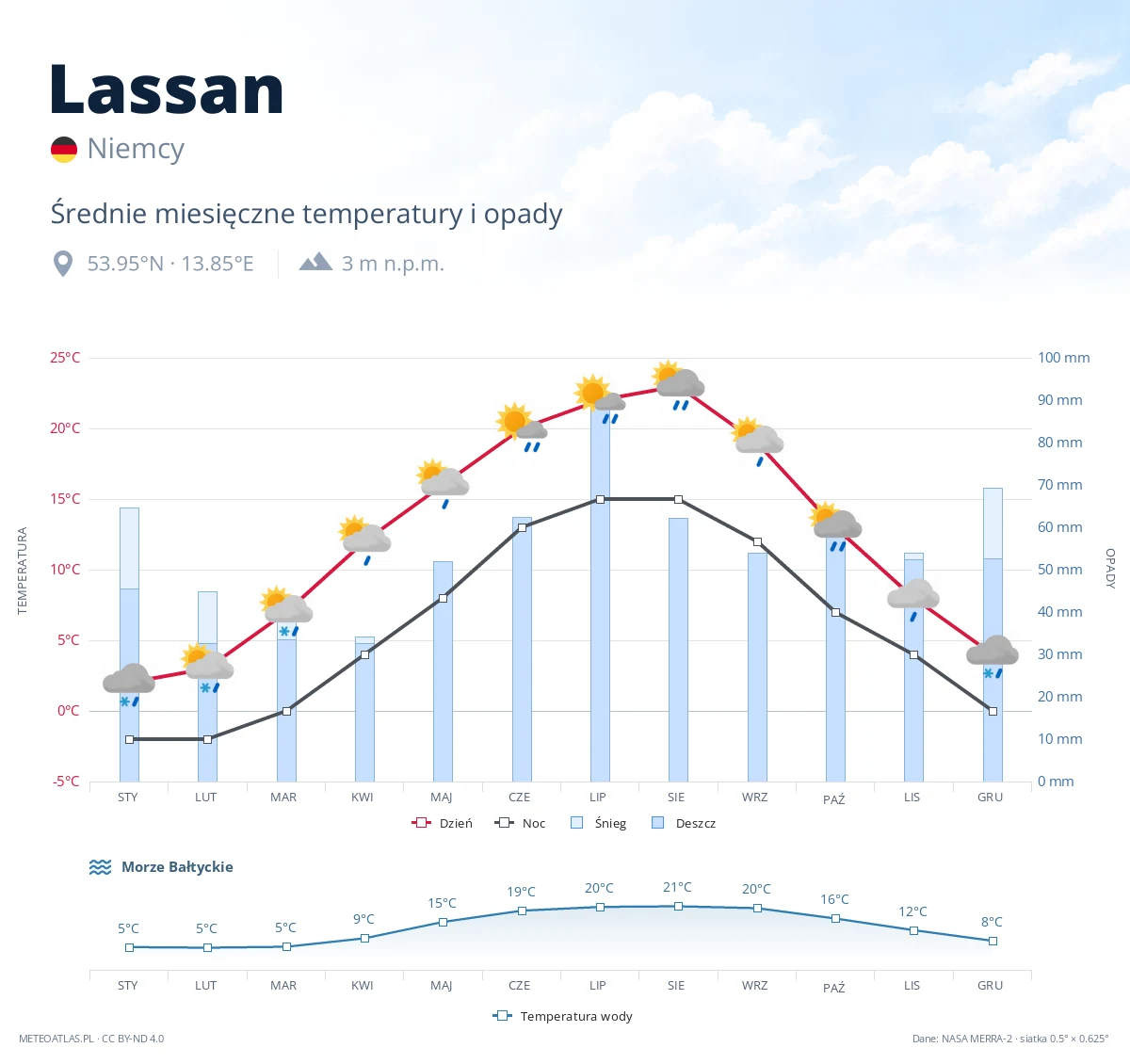 Lassan - średnie miesięczne temperatury i opady