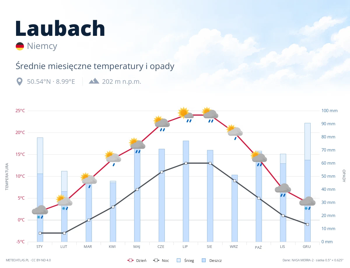 Laubach - średnie miesięczne temperatury i opady