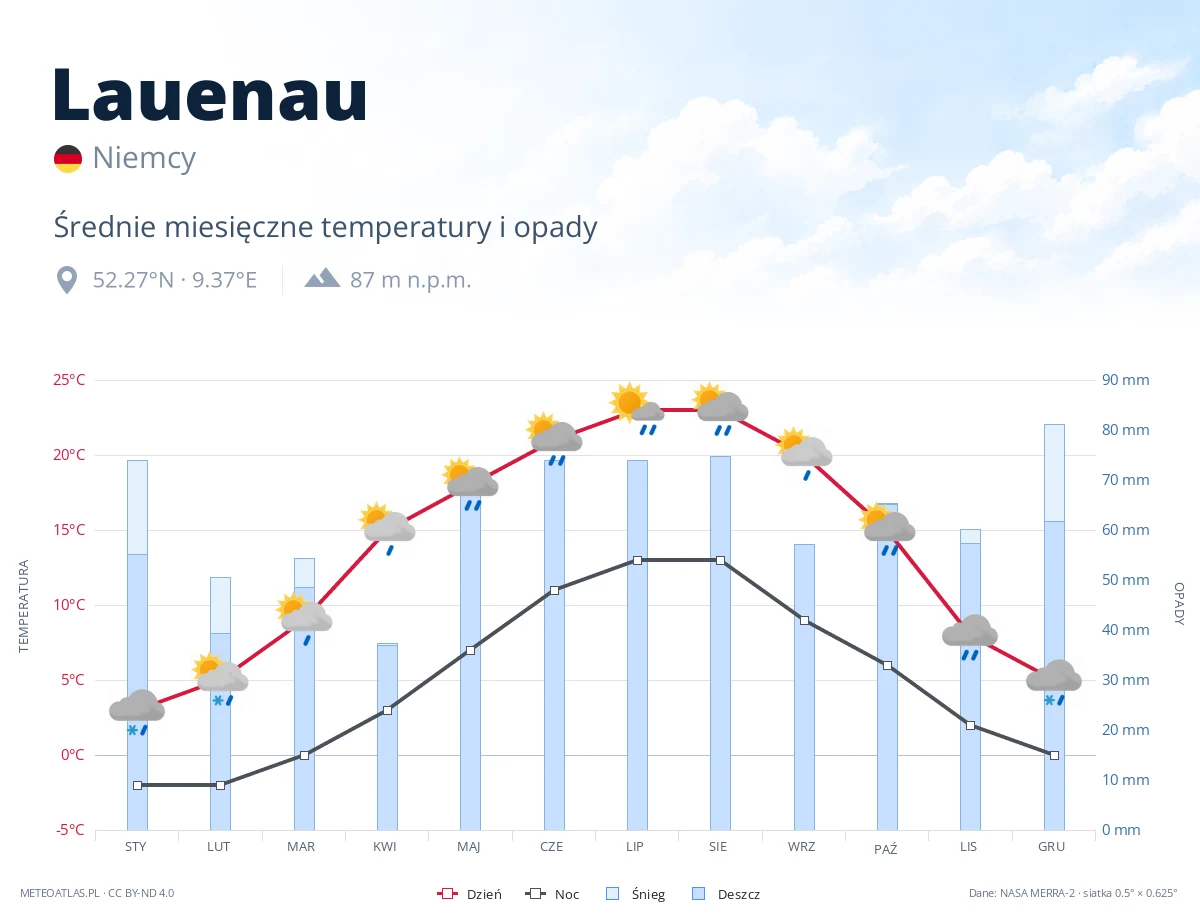 Lauenau - średnie miesięczne temperatury i opady