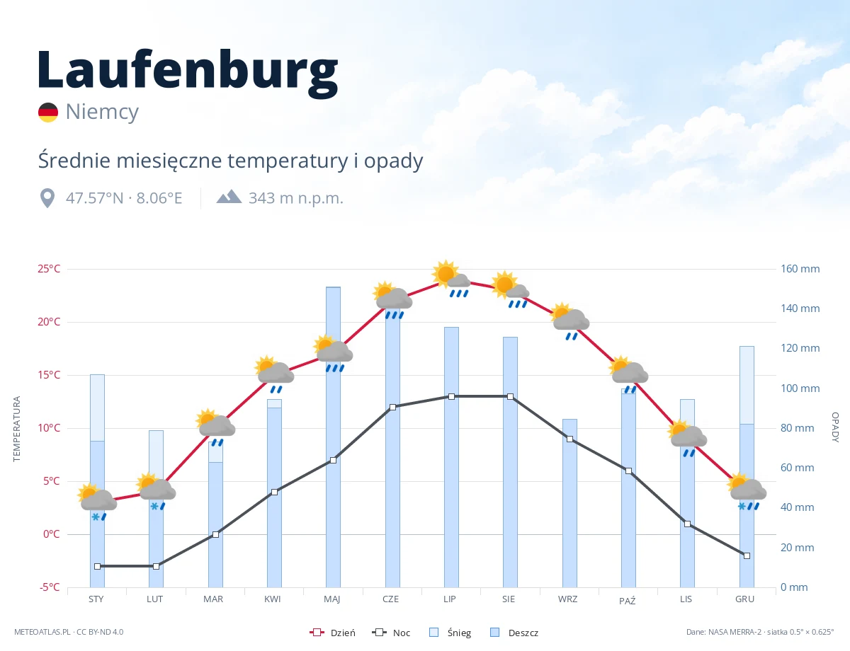 Laufenburg - średnie miesięczne temperatury i opady