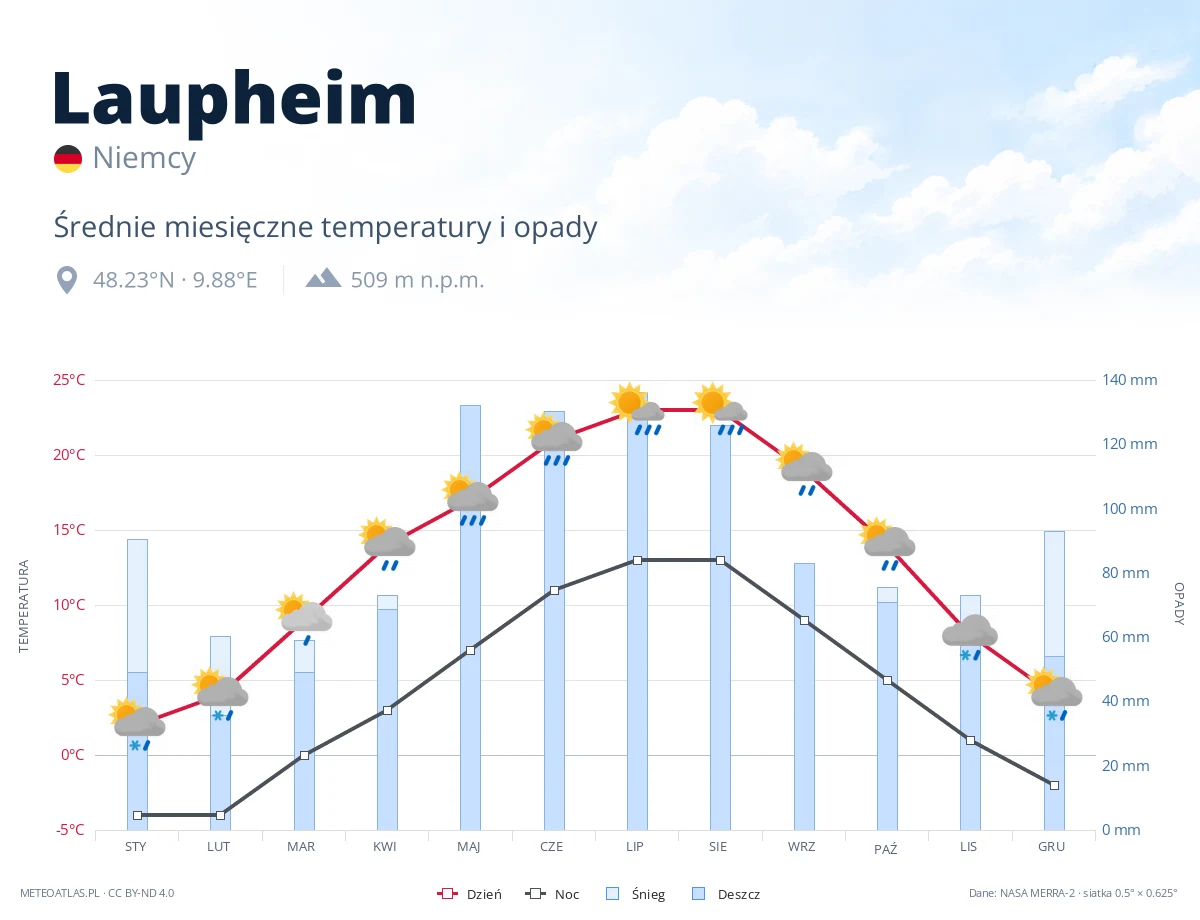 Laupheim - średnie miesięczne temperatury i opady