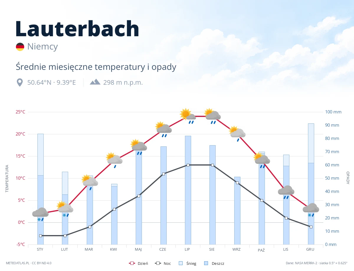 Lauterbach - średnie miesięczne temperatury i opady