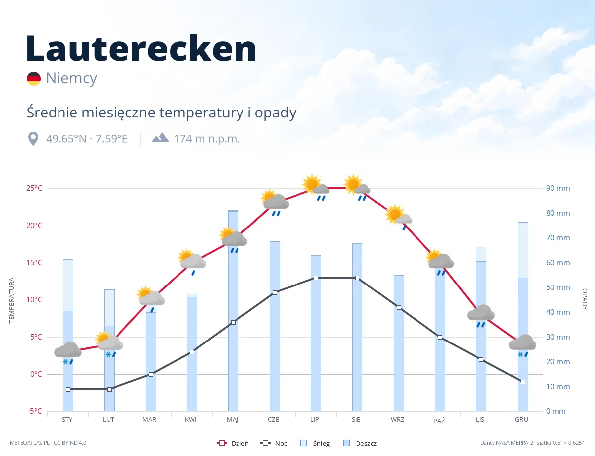 Lauterecken - średnie miesięczne temperatury i opady