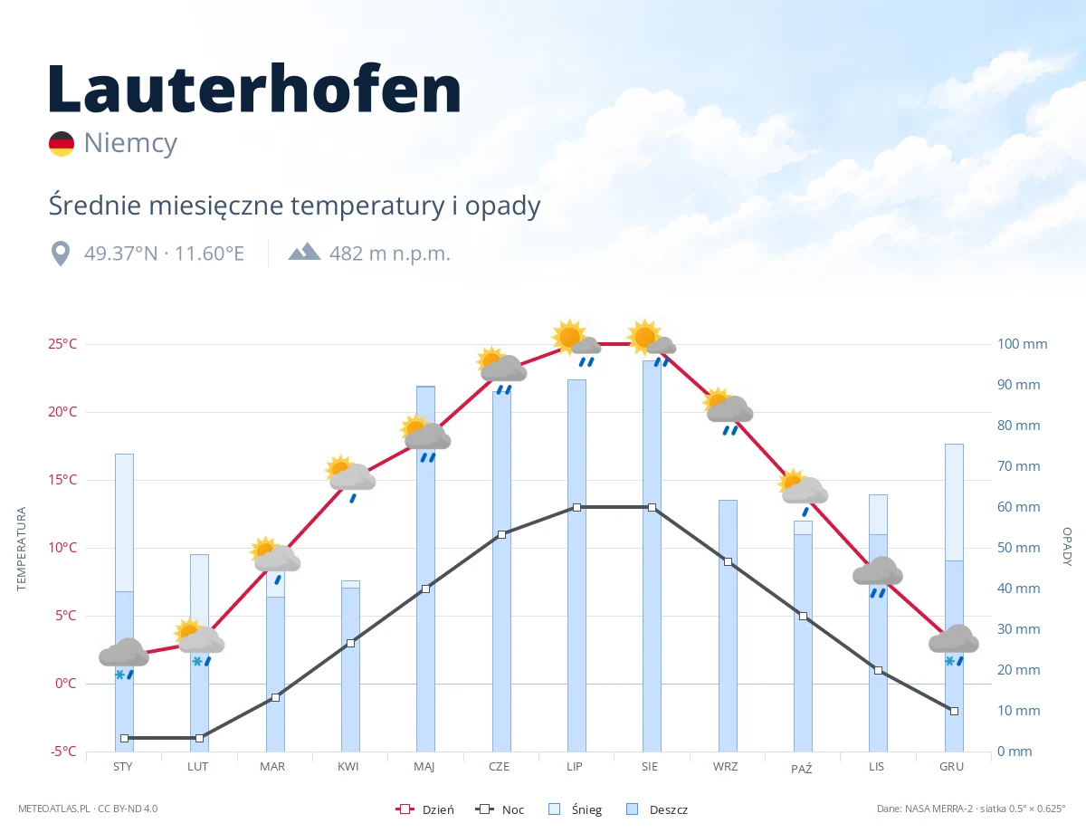 Lauterhofen - średnie miesięczne temperatury i opady