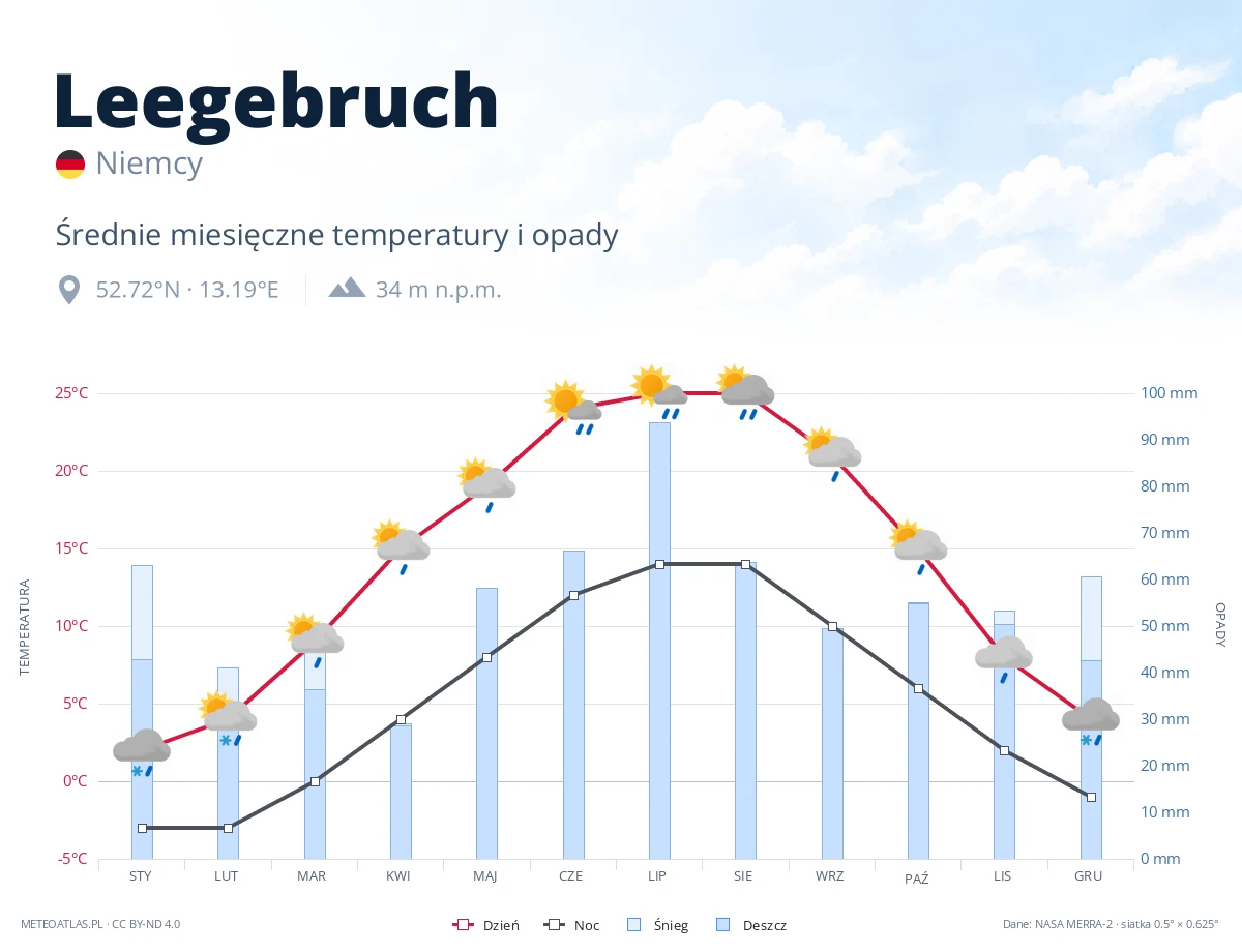 Leegebruch - średnie miesięczne temperatury i opady