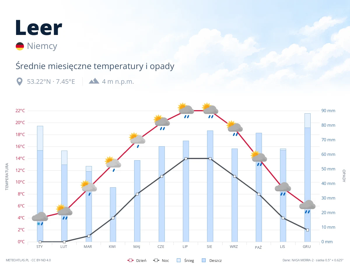 Leer - średnie miesięczne temperatury i opady