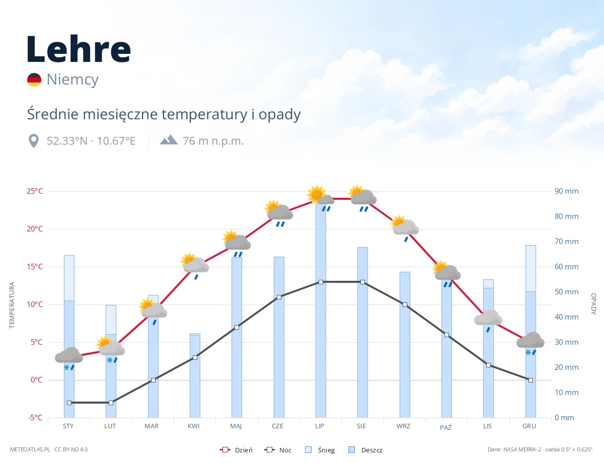 Lehre - średnie miesięczne temperatury i opady