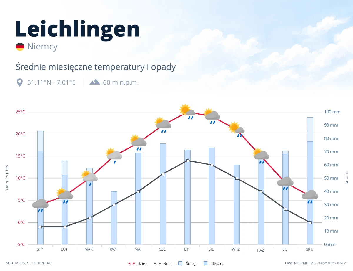 Leichlingen - średnie miesięczne temperatury i opady
