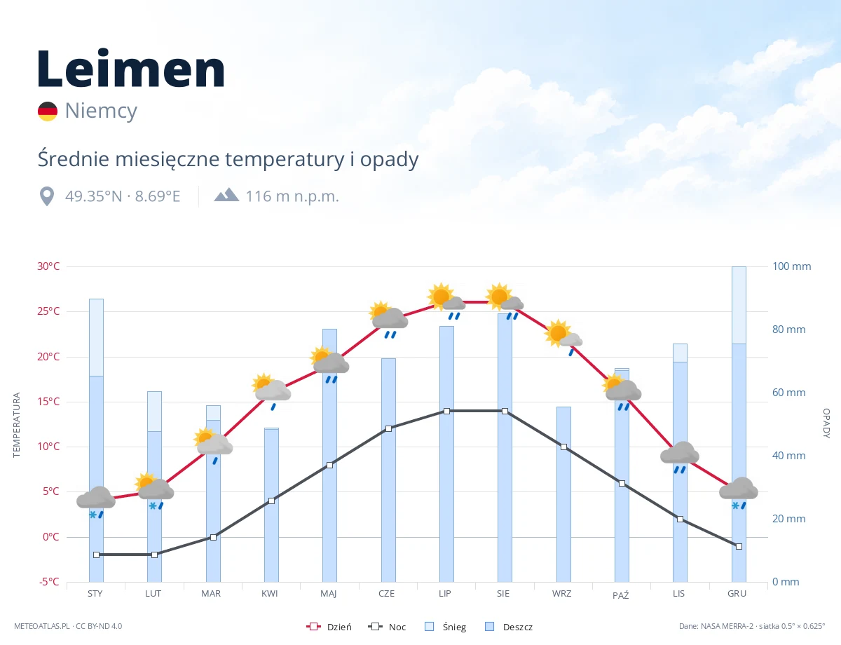 Leimen - średnie miesięczne temperatury i opady