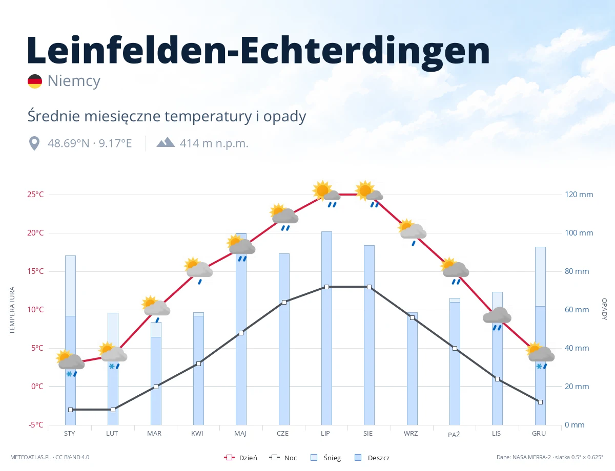Leinfelden-Echterdingen - średnie miesięczne temperatury i opady