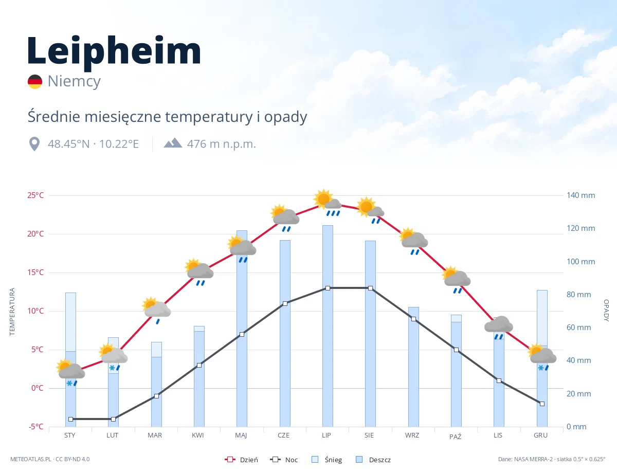 Leipheim - średnie miesięczne temperatury i opady