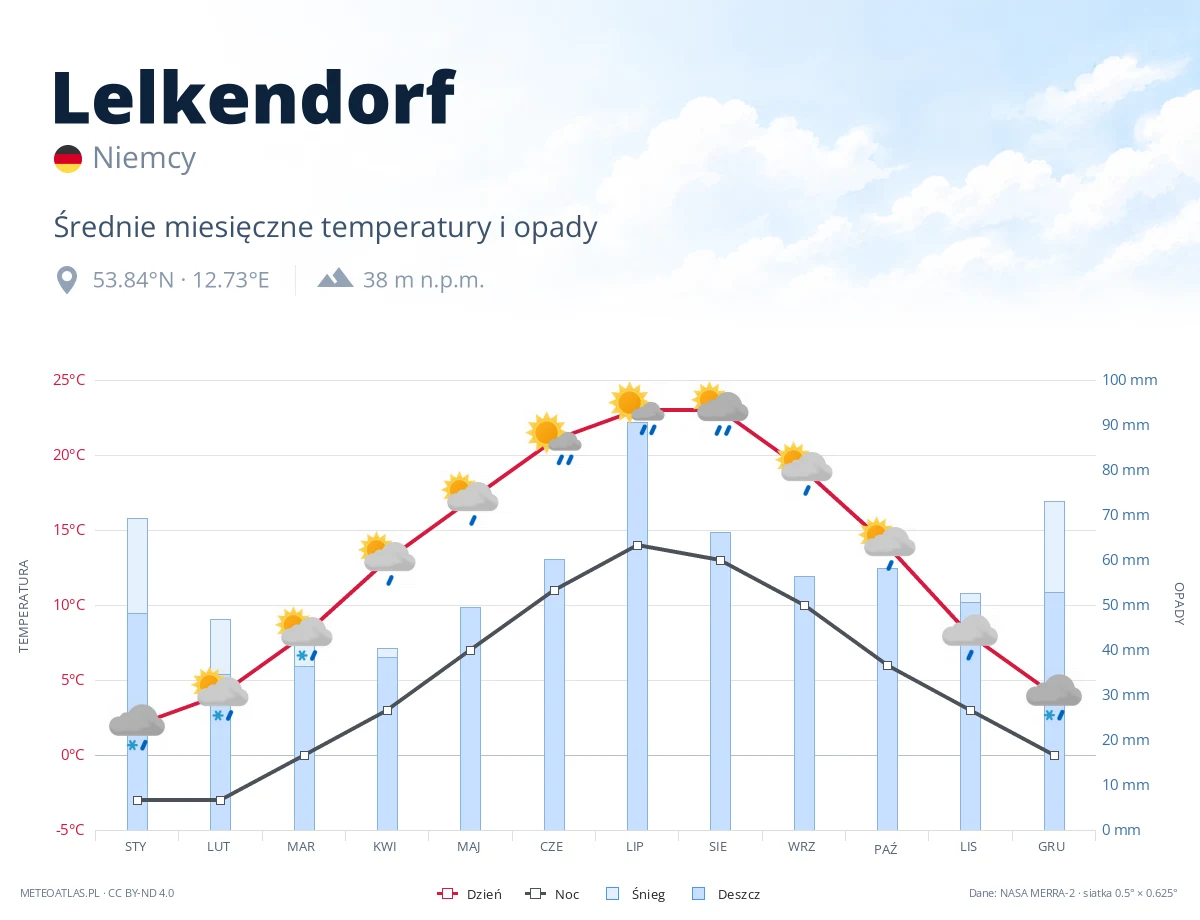 Lelkendorf - średnie miesięczne temperatury i opady