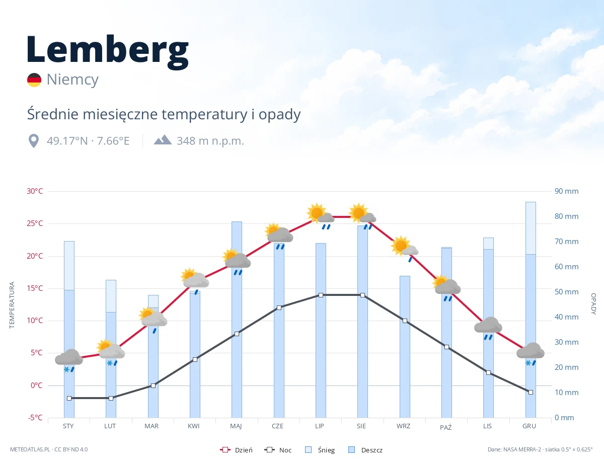 Lemberg - średnie miesięczne temperatury i opady