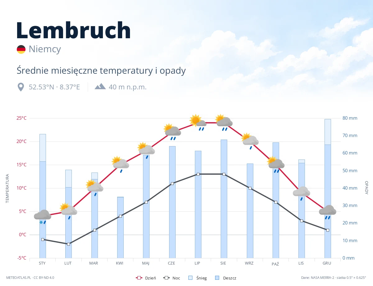 Lembruch - średnie miesięczne temperatury i opady