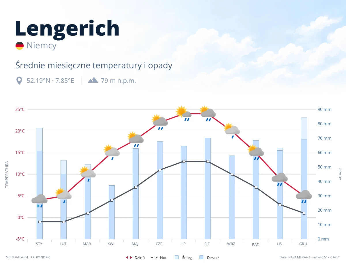 Lengerich - średnie miesięczne temperatury i opady