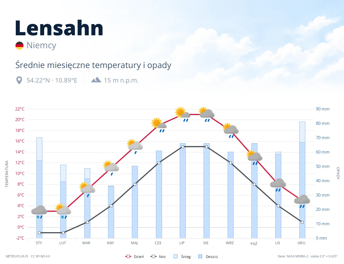 Lensahn - średnie miesięczne temperatury i opady