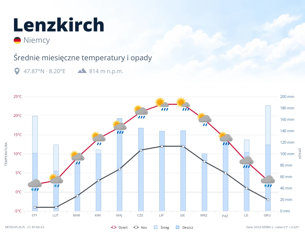Lenzkirch - średnie miesięczne temperatury i opady