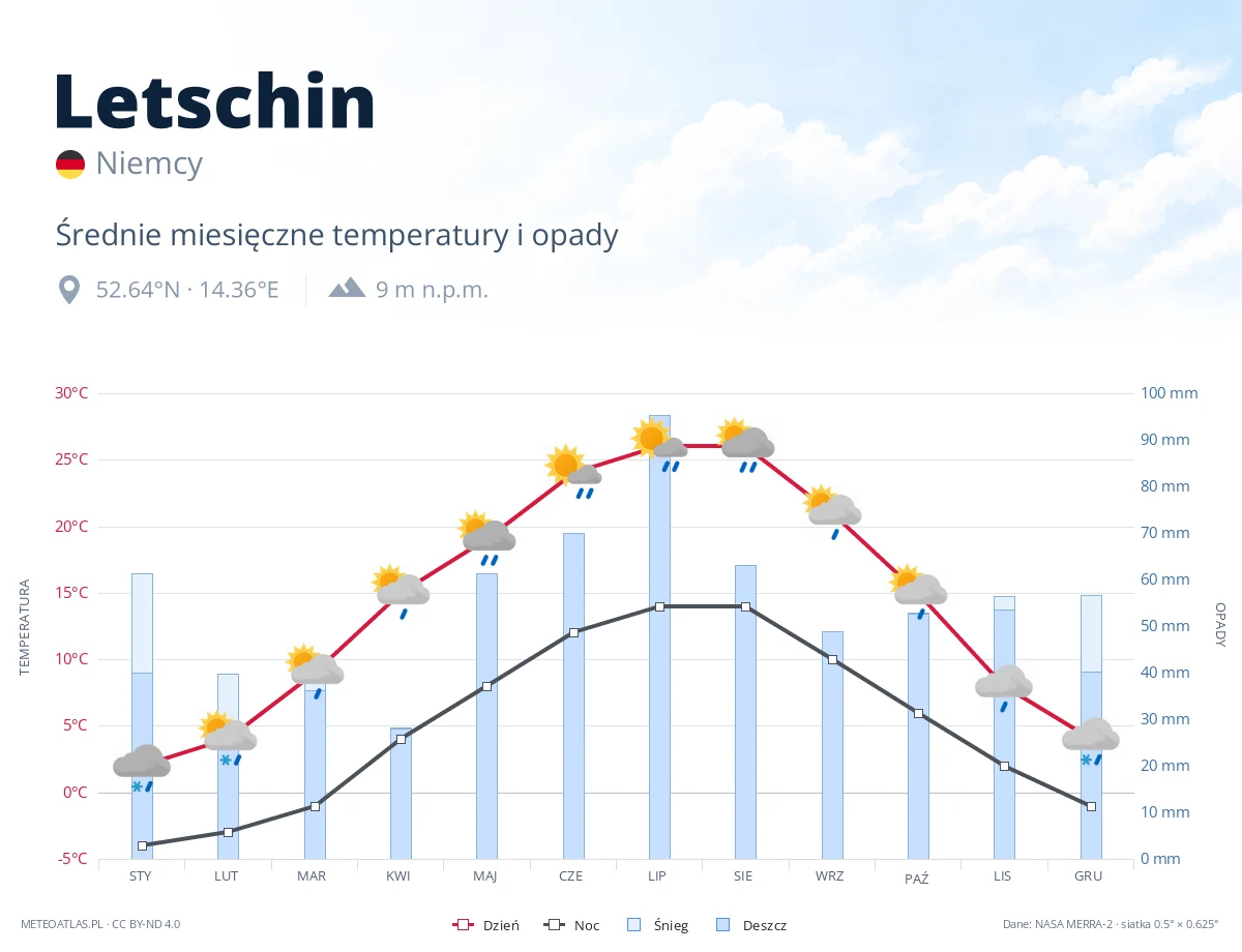 Letschin - średnie miesięczne temperatury i opady