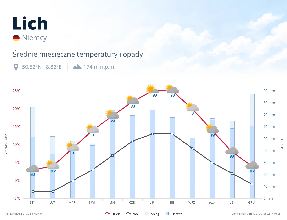 Lich - średnie miesięczne temperatury i opady