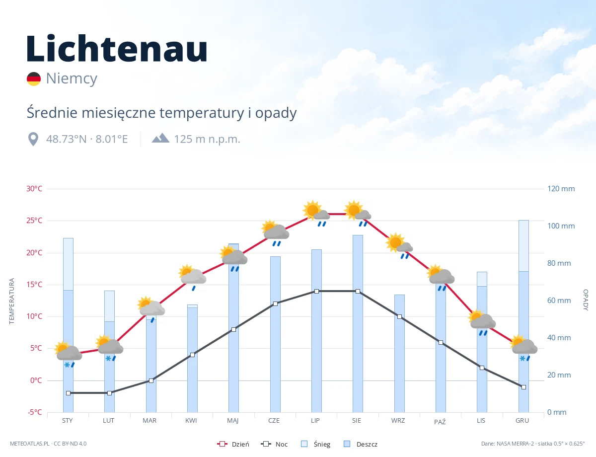 Lichtenau - średnie miesięczne temperatury i opady