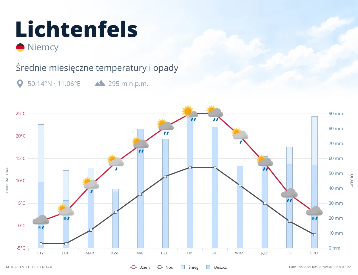 Lichtenfels - średnie miesięczne temperatury i opady
