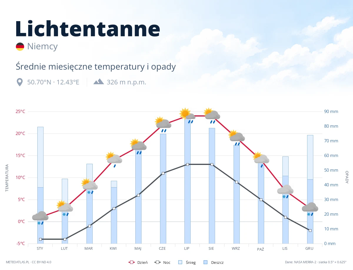 Lichtentanne - średnie miesięczne temperatury i opady