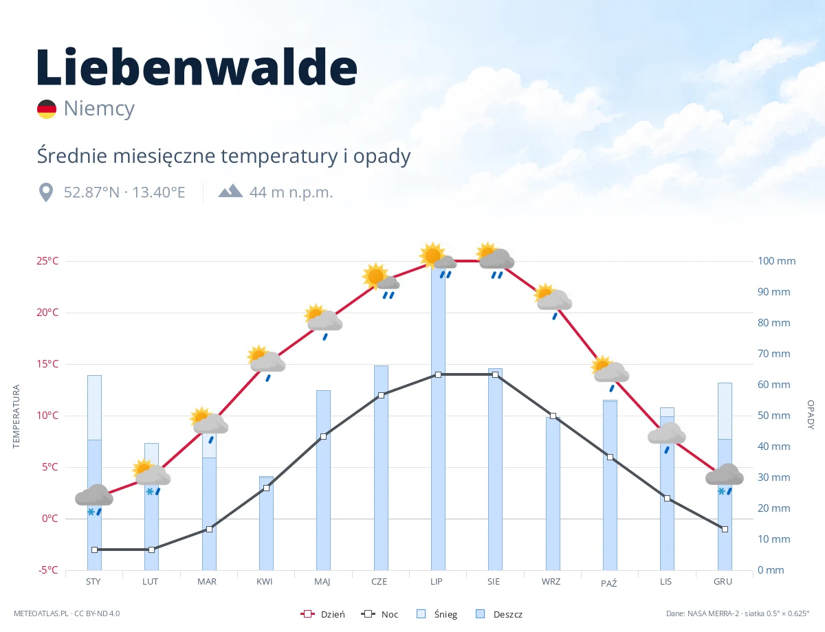 Liebenwalde - średnie miesięczne temperatury i opady