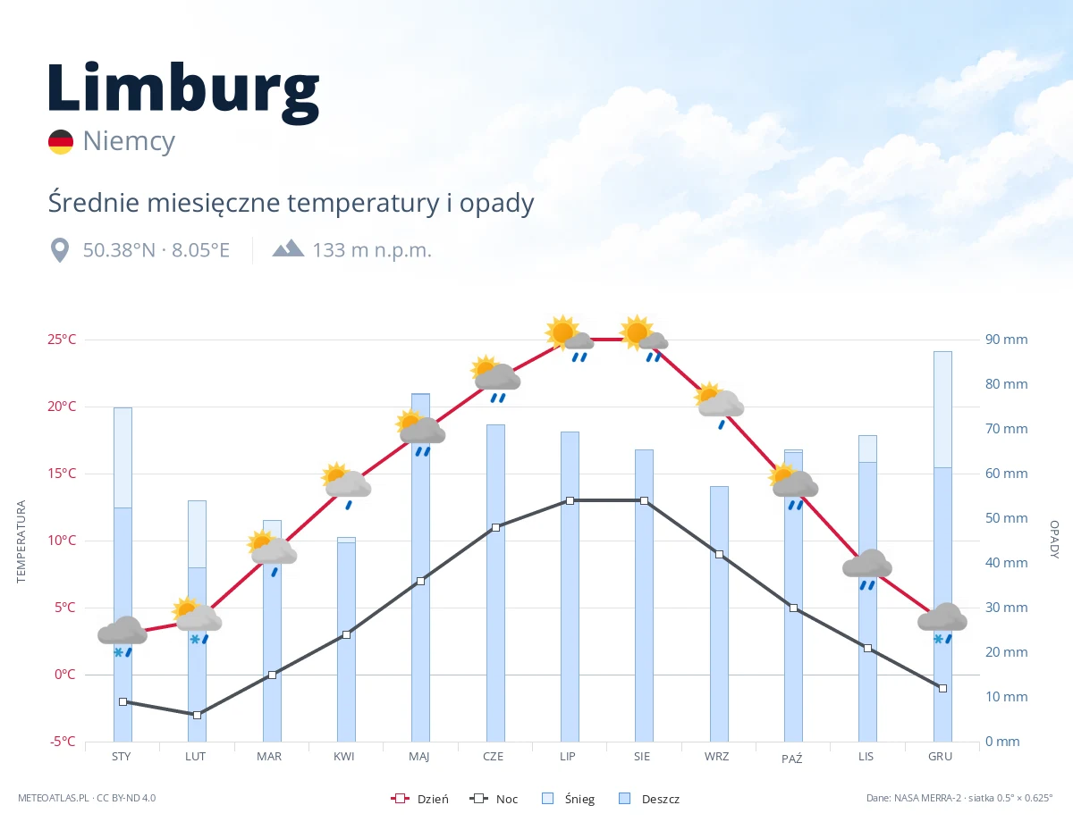 Limburg - średnie miesięczne temperatury i opady