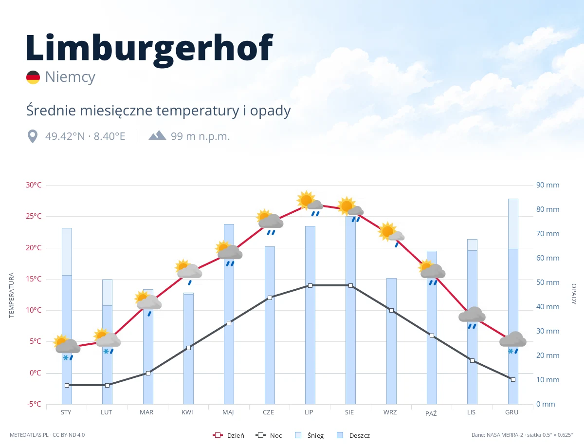 Limburgerhof - średnie miesięczne temperatury i opady