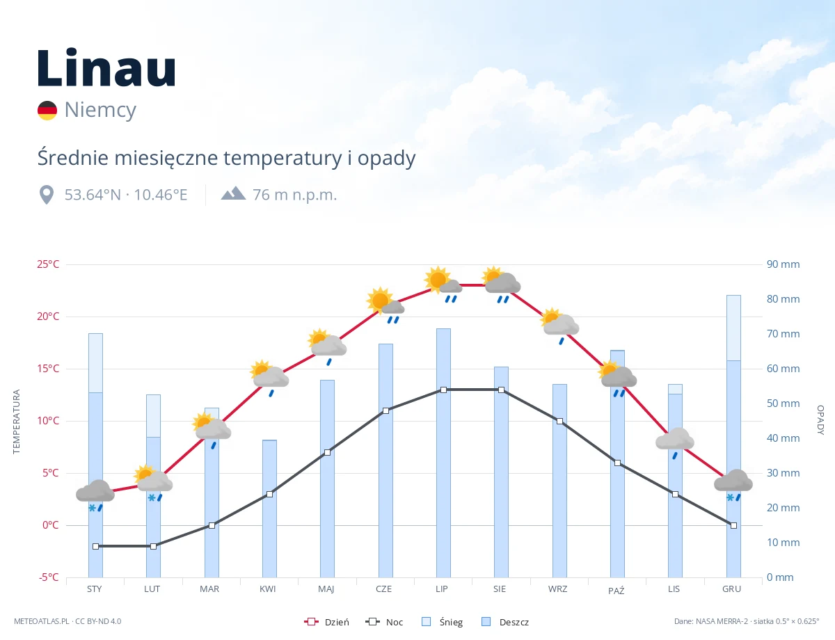 Linau - średnie miesięczne temperatury i opady