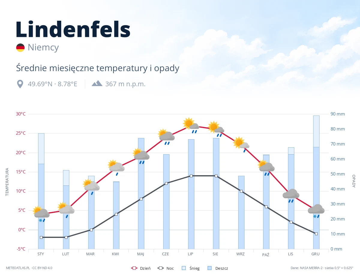 Lindenfels - średnie miesięczne temperatury i opady