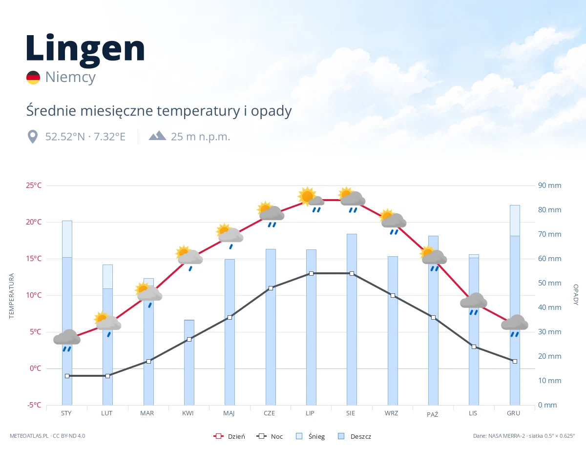 Lingen - średnie miesięczne temperatury i opady