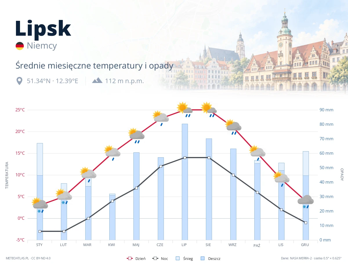 Lipsk - średnie miesięczne temperatury i opady