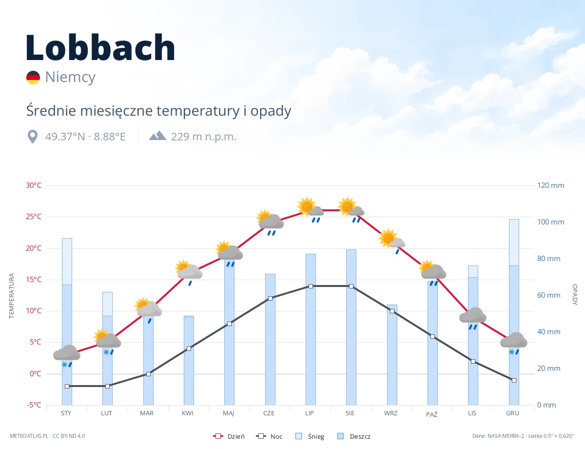 Lobbach - średnie miesięczne temperatury i opady