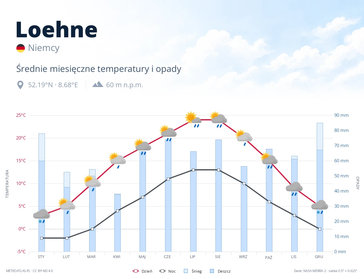 Loehne - średnie miesięczne temperatury i opady