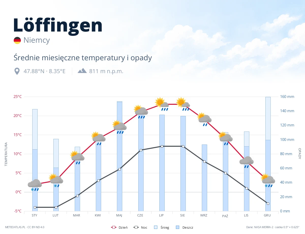 Löffingen - średnie miesięczne temperatury i opady
