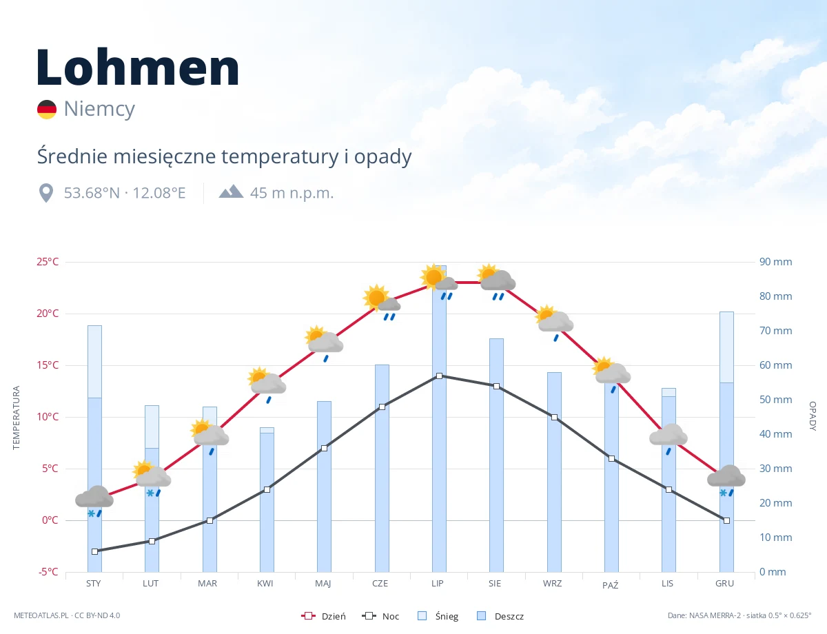 Lohmen - średnie miesięczne temperatury i opady