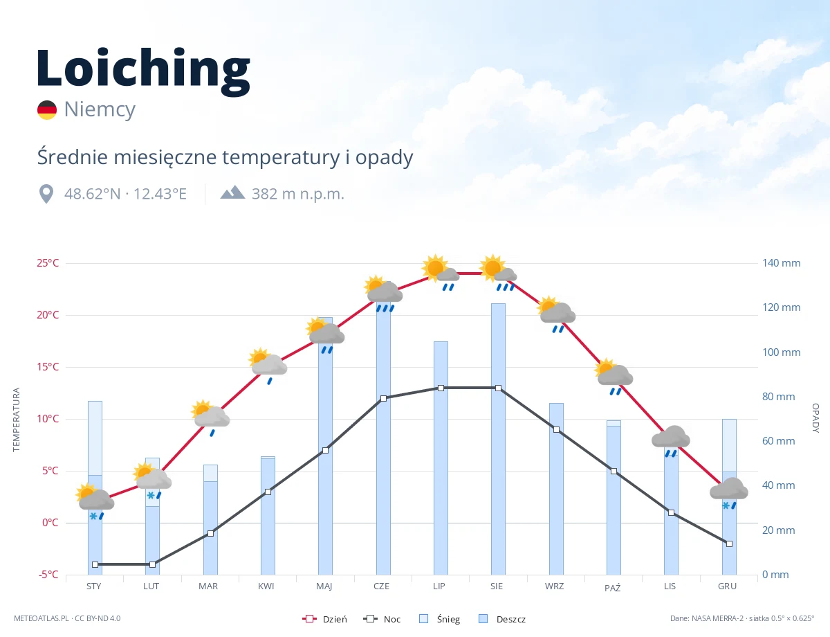Loiching - średnie miesięczne temperatury i opady