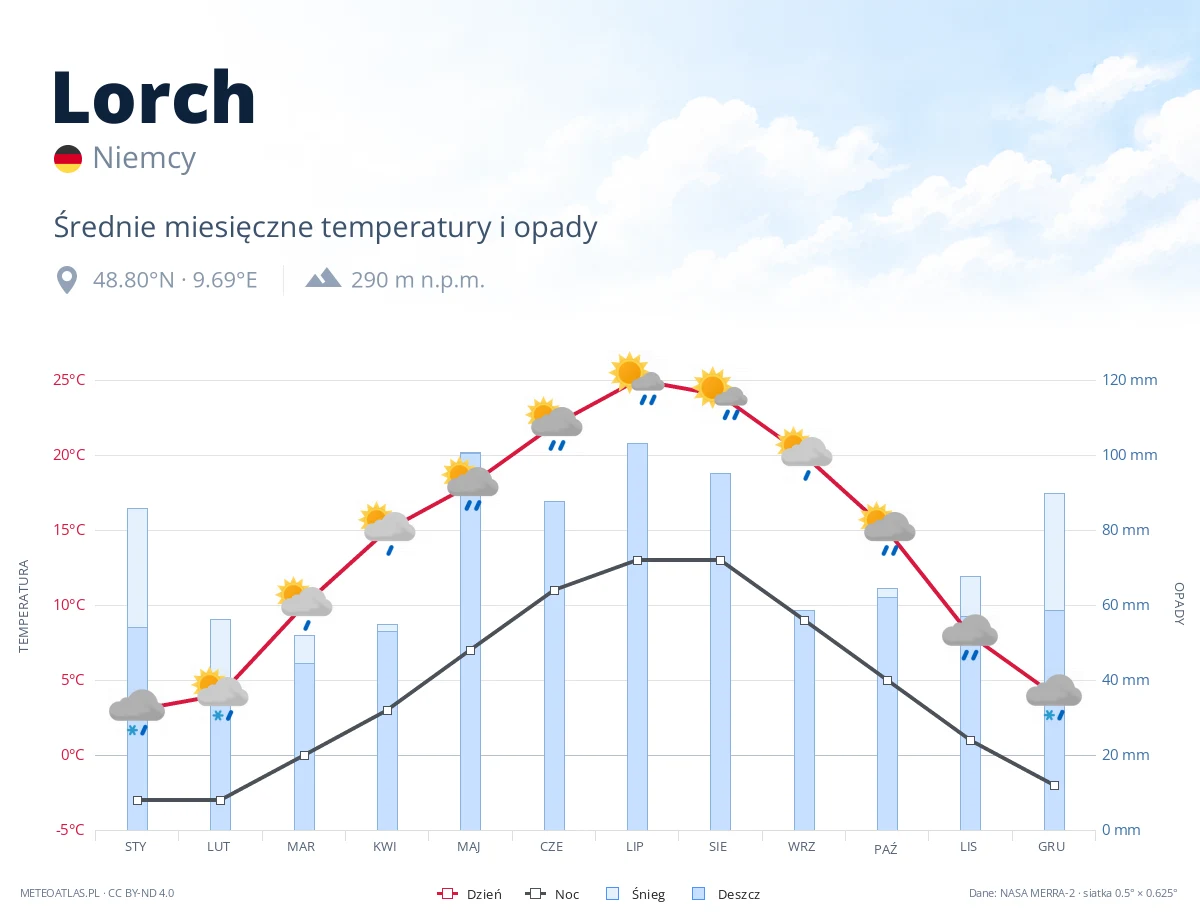 Lorch - średnie miesięczne temperatury i opady