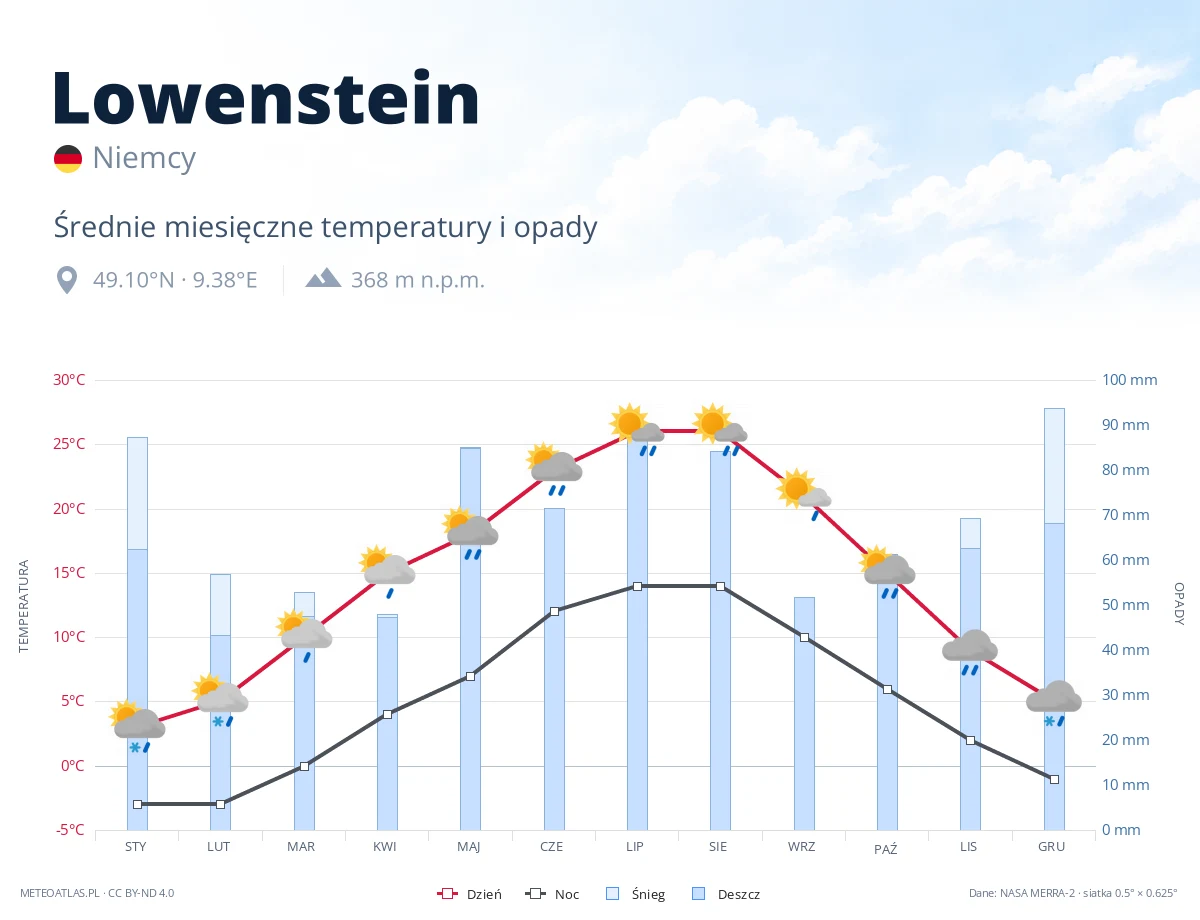 Lowenstein - średnie miesięczne temperatury i opady