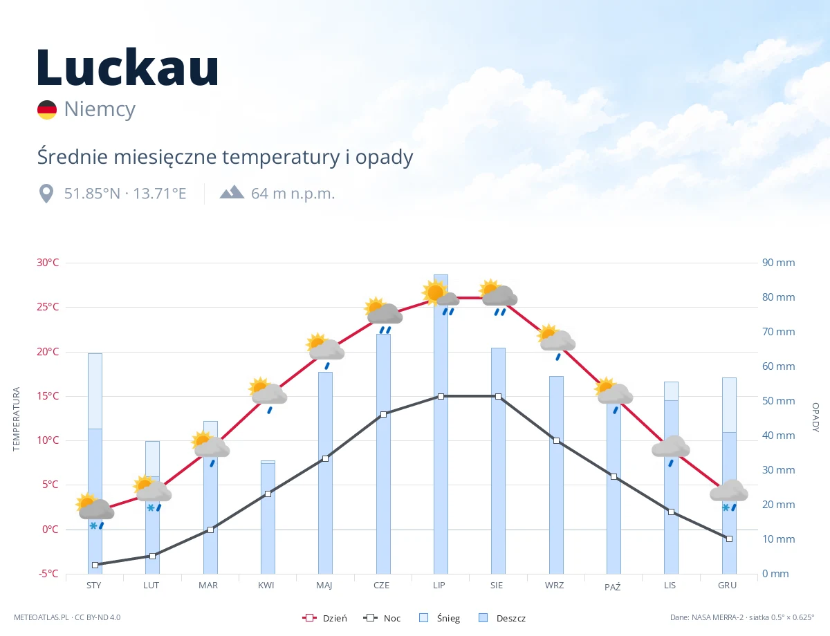 Luckau - średnie miesięczne temperatury i opady