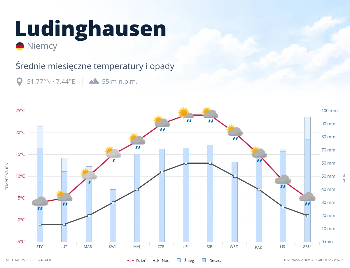 Ludinghausen - średnie miesięczne temperatury i opady