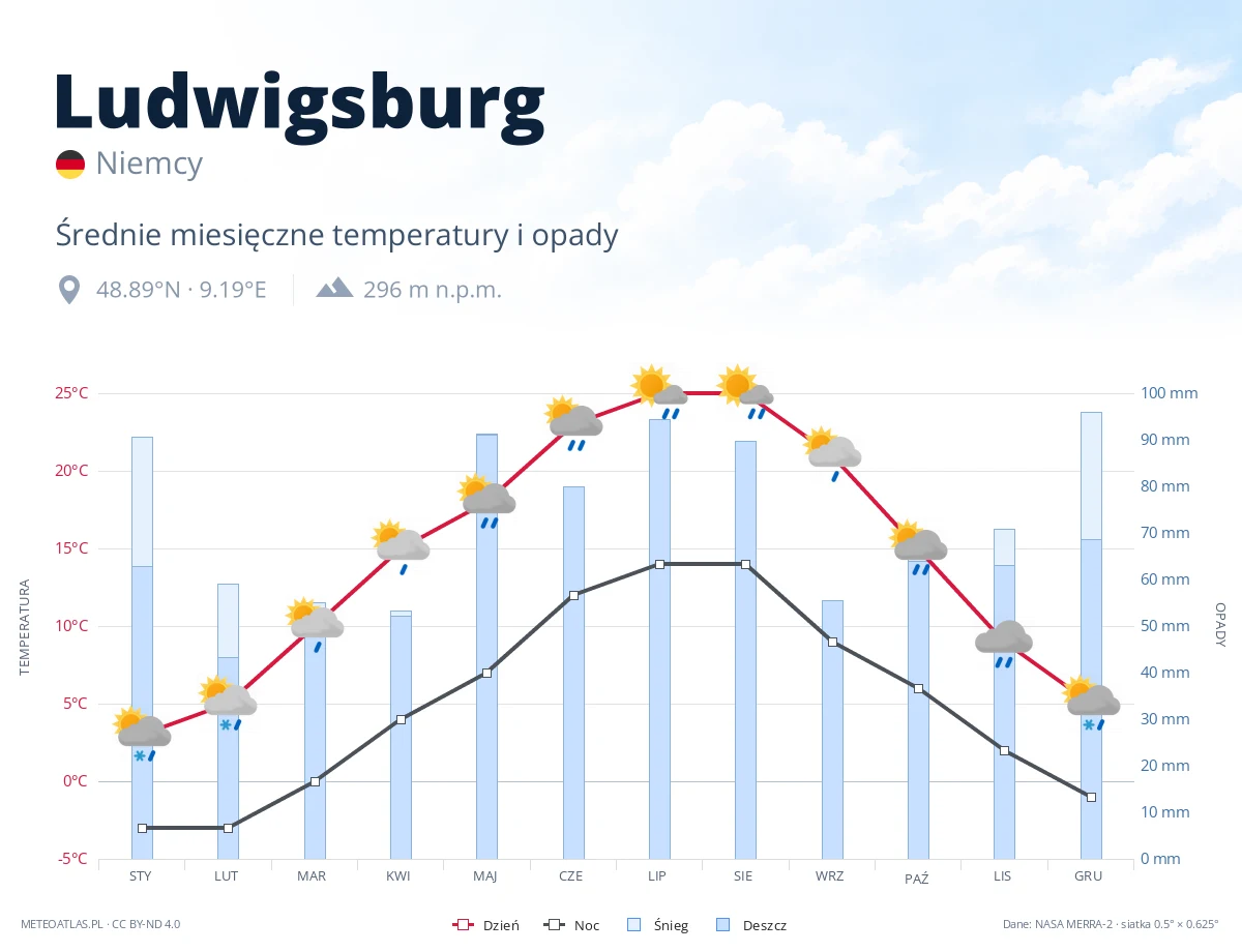 Ludwigsburg - średnie miesięczne temperatury i opady